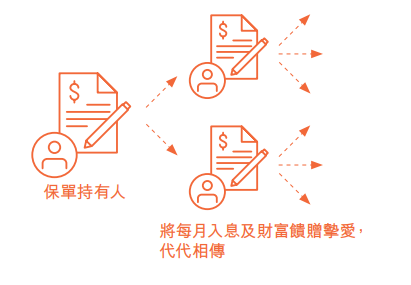 保诚分红险新品：「隽享入息传承计划」，提供每月入息