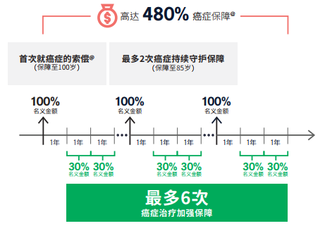 香港重疾险性价比之王，宏利「活耀人生危疾保2」深度解读