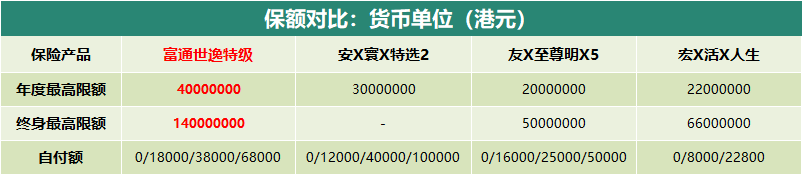 富通高端医疗险「世逸特级医疗保障计划」全解，5年缴费享终身保障