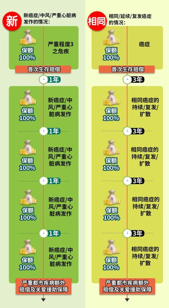 富通重疾险「守护168」(加强版)详解，理赔后可还原100%保额