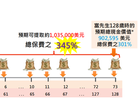 富通旗舰新品「价值连承」寿险计划详解，保证回本期短至5年！