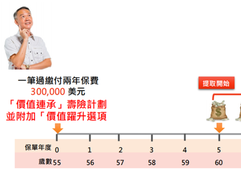 富通旗舰新品「价值连承」寿险计划详解，保证回本期短至5年！