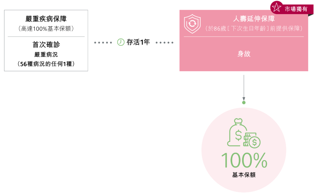 保诚175周年诚意新品：高性价比重疾险「诚保一生」，4个市场首创