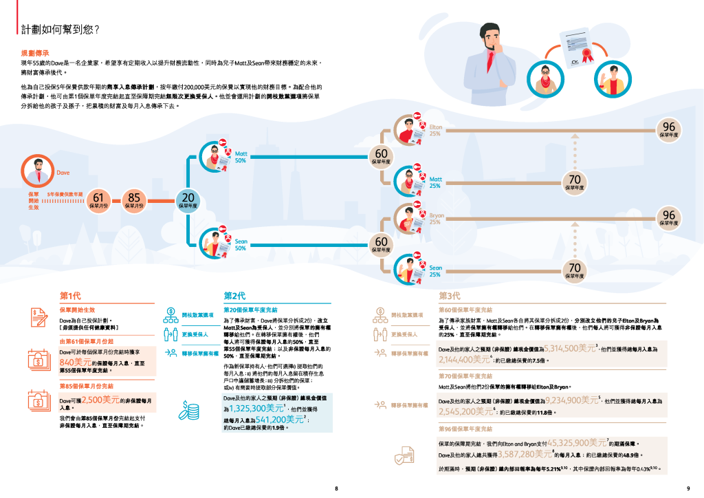 保诚分红险新品：「隽享入息传承计划」，提供每月入息