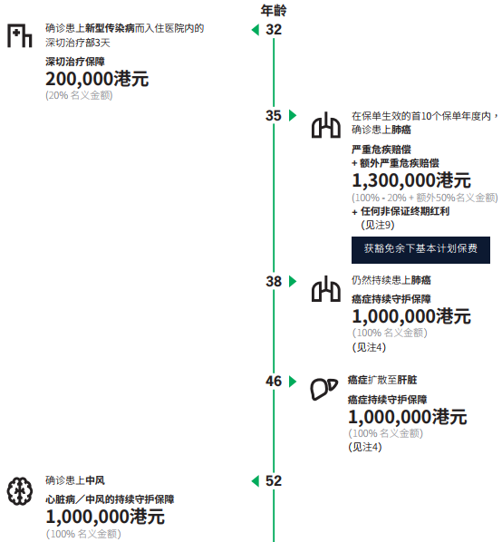 香港重疾险性价比之王，宏利「活耀人生危疾保2」深度解读