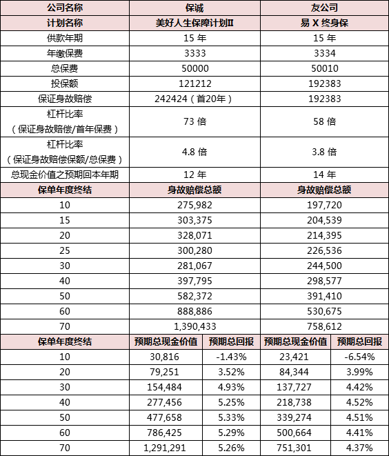 保诚终身寿险计划「美好人生Ⅱ」解读，高保障，无忧传承财富！