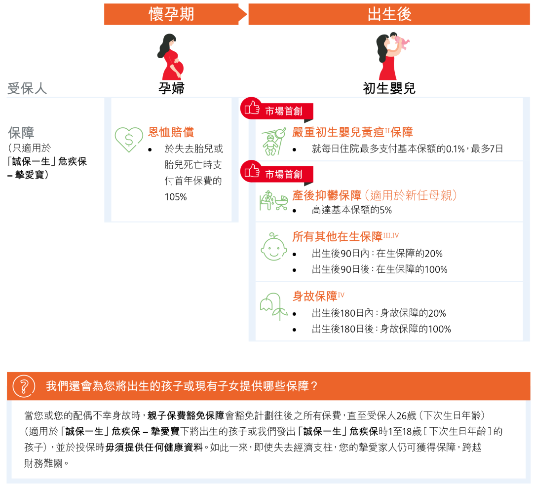 保诚175周年诚意新品：高性价比重疾险「诚保一生」，4个市场首创