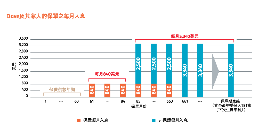 保诚分红险新品：「隽享入息传承计划」，提供每月入息