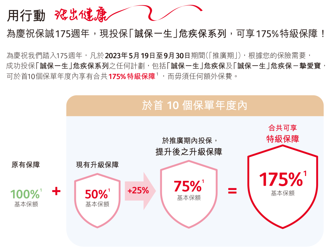 保诚175周年诚意新品：高性价比重疾险「诚保一生」，4个市场首创