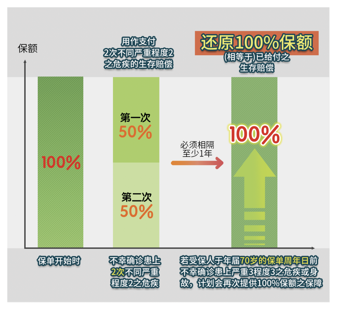 富通重疾险「守护168」(加强版)详解，理赔后可还原100%保额