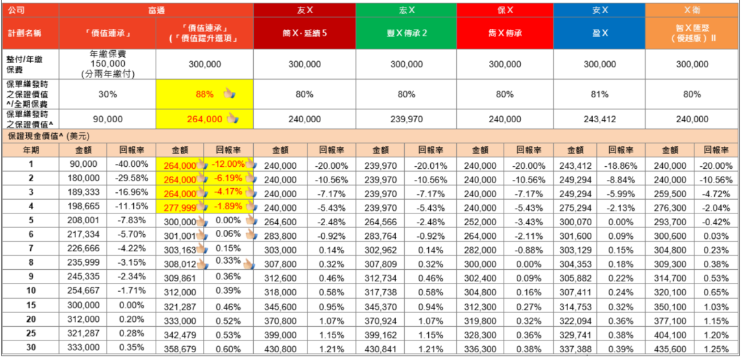 富通旗舰新品「价值连承」寿险计划详解，保证回本期短至5年！