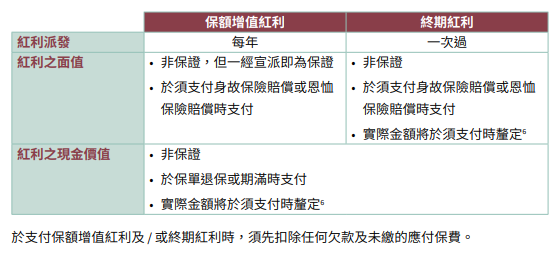 安盛分红险「丰进储蓄计划」：市场独有三大权益，财富代代传承