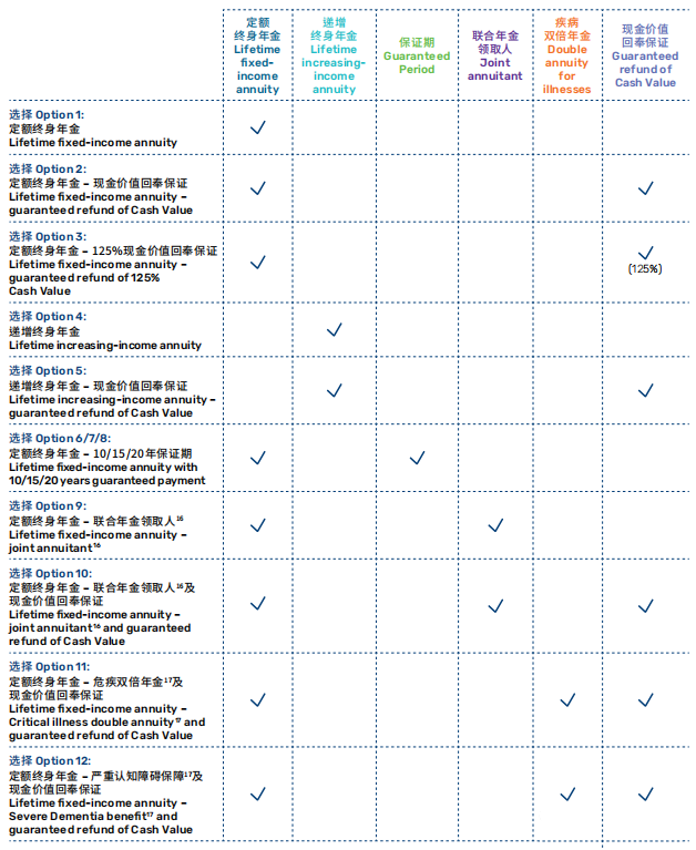 「万通多元终身年金」详解：12款年金权益选择，保证终身派发