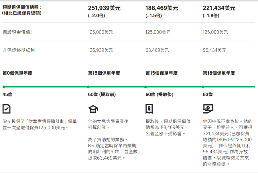 香港储蓄分红险 | 宏利「财挚家传保障计划」，助力财富积累