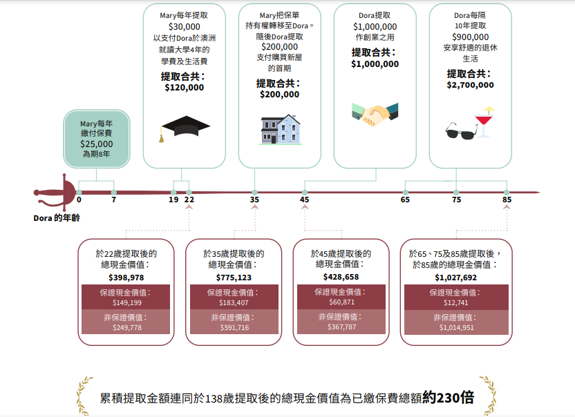 安盛分红险「丰进储蓄计划」：市场独有三大权益，财富代代传承