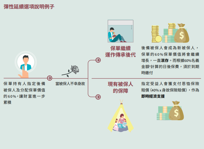 安盛分红险「丰进储蓄计划」：市场独有三大权益，财富代代传承