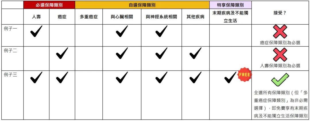 友邦新品：「自在自选」危疾保，市场首创自主搭配保障类别