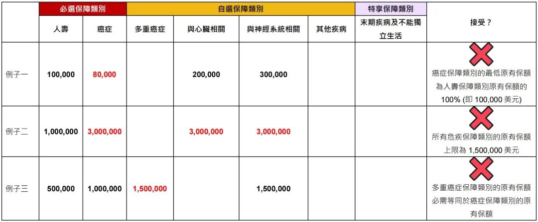 友邦新品：「自在自选」危疾保，市场首创自主搭配保障类别