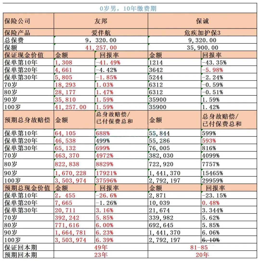 香港重疾险：友邦「爱伴航」对比保诚「危疾加护保3」，哪个更适合你？