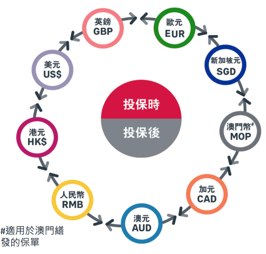 香港友邦储蓄产品『盈御3』全新升级发布，收益再提升至高7.12%！