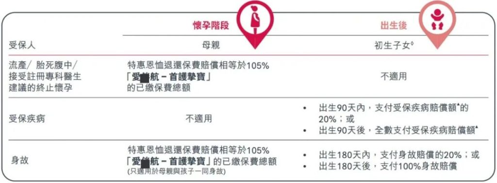 怀孕22周后，可以为宝宝投保的香港重疾险有哪些？