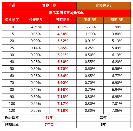 万通储蓄险新品「富饶千秋」：预期回报7.12%，最快一年可提取！