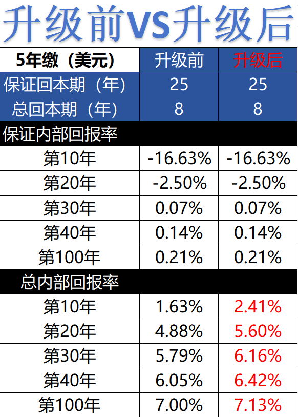 安盛王牌旗舰储蓄险「挚汇储蓄计划」全面升级，上调预期回报！