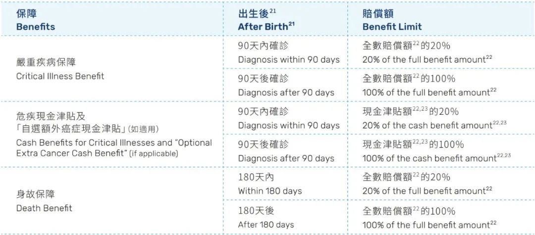 怀孕22周后，可以为宝宝投保的香港重疾险有哪些？