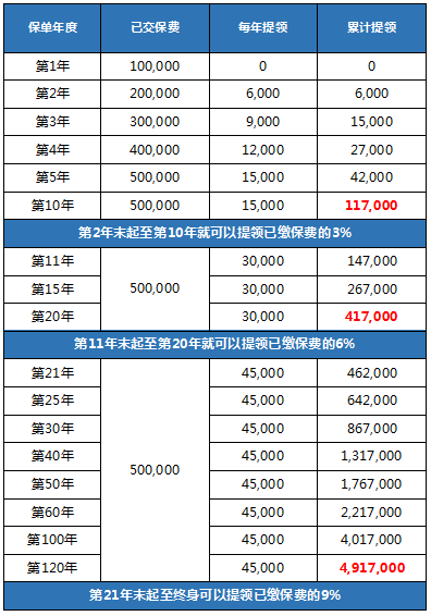 万通储蓄险新品「富饶千秋」：预期回报7.12%，最快一年可提取！