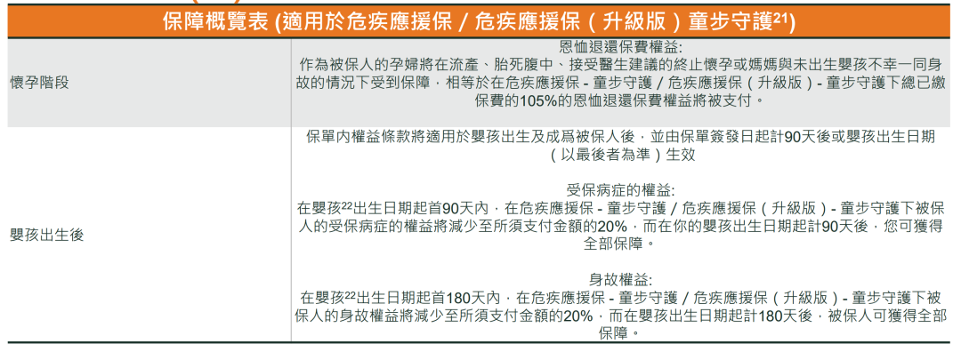 怀孕22周后，可以为宝宝投保的香港重疾险有哪些？