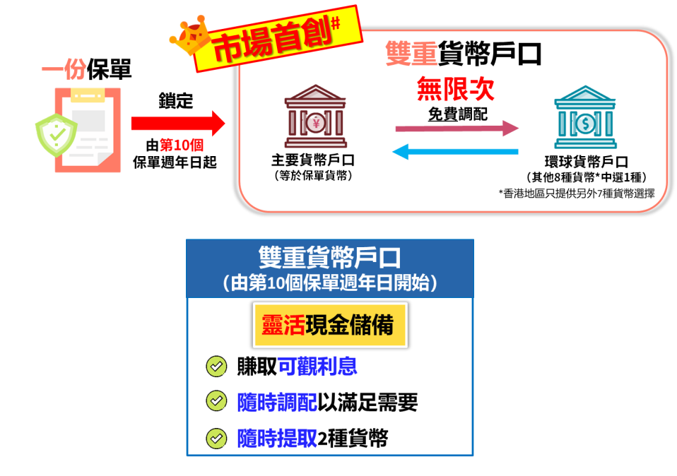 安盛王牌旗舰储蓄险「挚汇储蓄计划」全面升级，上调预期回报！