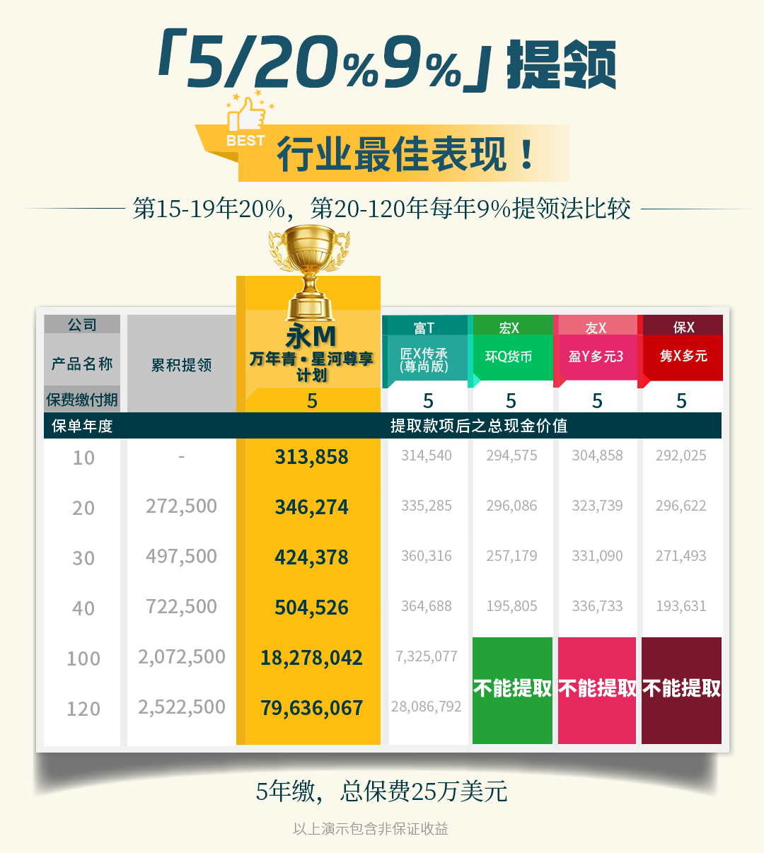 永明旗舰储蓄险「万年青·星河尊享」全新上市，六大提领，市场顶配！