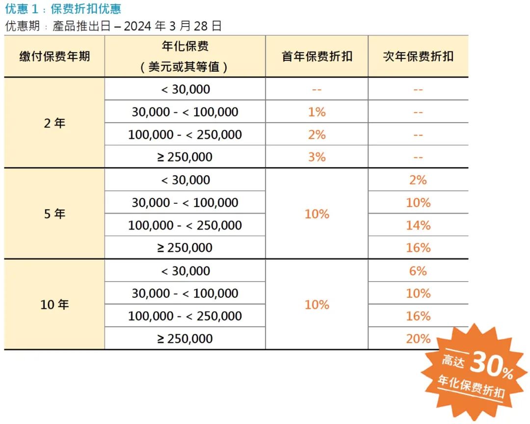 万通储蓄险新品「富饶千秋」：预期回报7.12%，最快一年可提取！