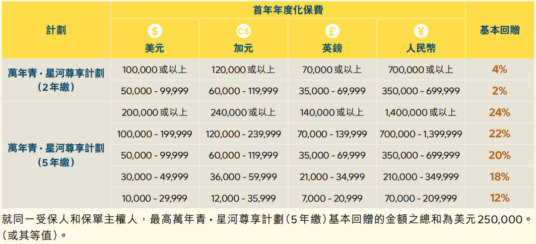 永明旗舰储蓄险「万年青·星河尊享」全新上市，六大提领，市场顶配！