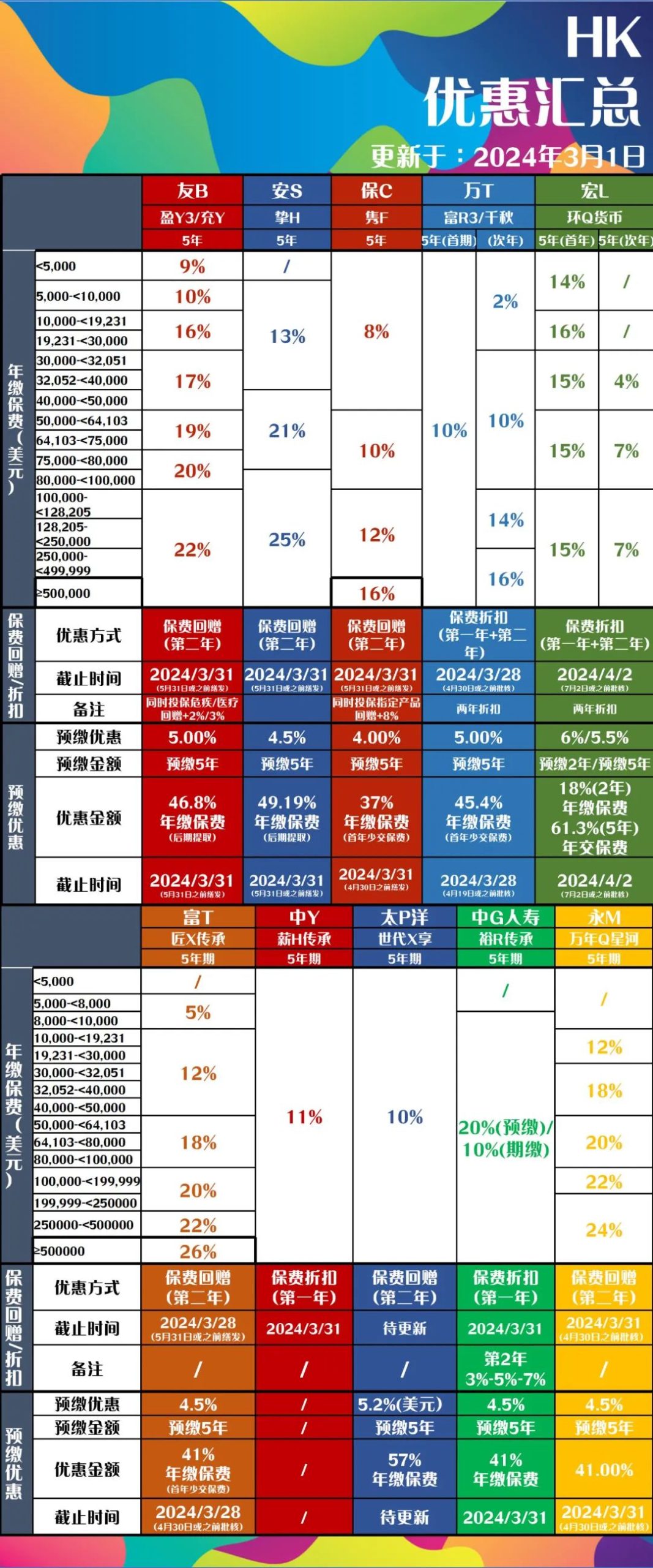 卷出天际！香港保险3月优惠大盘点，友邦加息至5%，不容错过