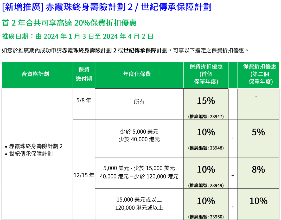 卷出天际！香港保险3月优惠大盘点，友邦加息至5%，不容错过