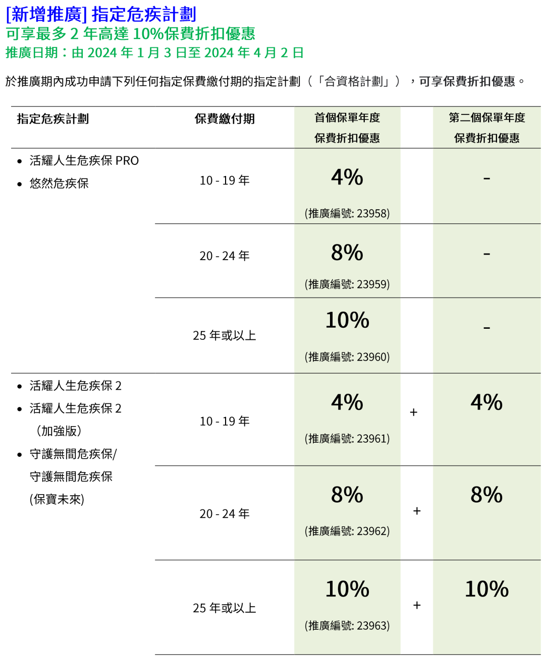 卷出天际！香港保险3月优惠大盘点，友邦加息至5%，不容错过