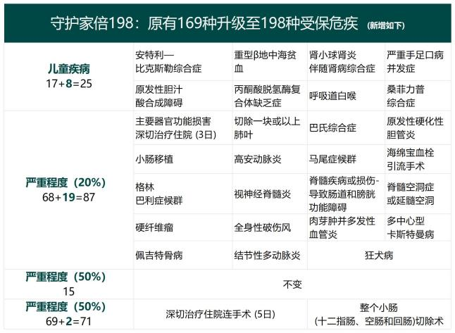 富通全新重疾险「守护家倍198」详解：9项新增，4项优化，保障更全面！