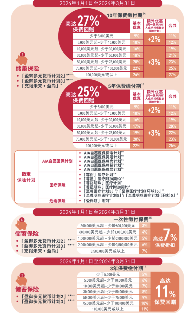 卷出天际！香港保险3月优惠大盘点，友邦加息至5%，不容错过