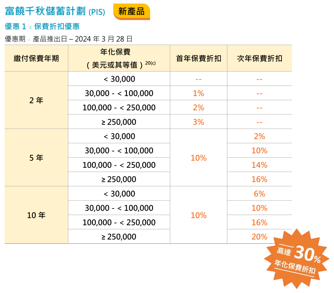 卷出天际！香港保险3月优惠大盘点，友邦加息至5%，不容错过