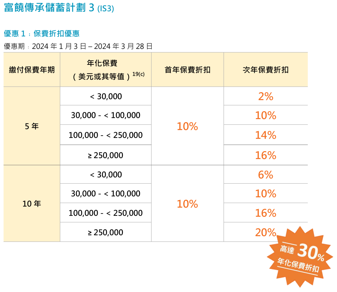 卷出天际！香港保险3月优惠大盘点，友邦加息至5%，不容错过