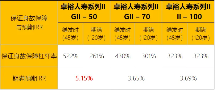 永明「卓裕人寿系列II」重磅升级，43倍杠杆人寿高保障值得拥有！