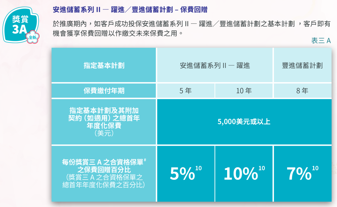 卷出天际！香港保险3月优惠大盘点，友邦加息至5%，不容错过