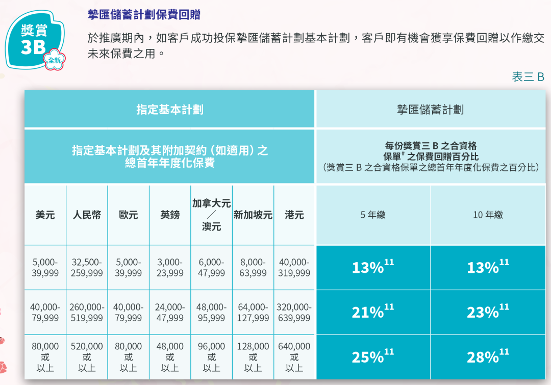 卷出天际！香港保险3月优惠大盘点，友邦加息至5%，不容错过