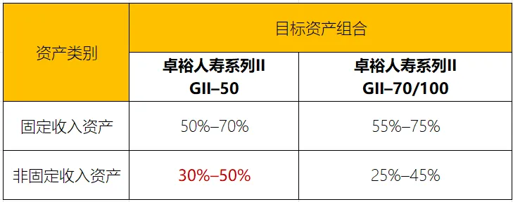 永明「卓裕人寿系列II」重磅升级，43倍杠杆人寿高保障值得拥有！