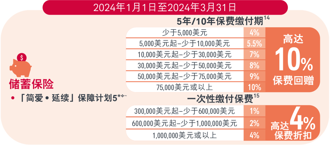 卷出天际！香港保险3月优惠大盘点，友邦加息至5%，不容错过