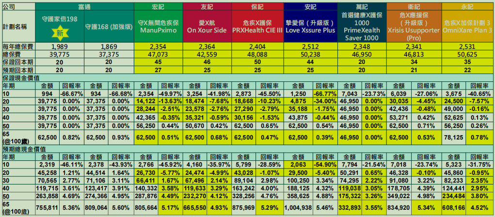 富通全新重疾险「守护家倍198」详解：9项新增，4项优化，保障更全面！