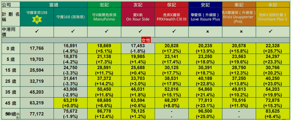 富通全新重疾险「守护家倍198」详解：9项新增，4项优化，保障更全面！