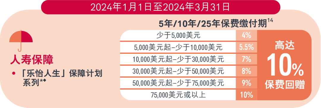 卷出天际！香港保险3月优惠大盘点，友邦加息至5%，不容错过