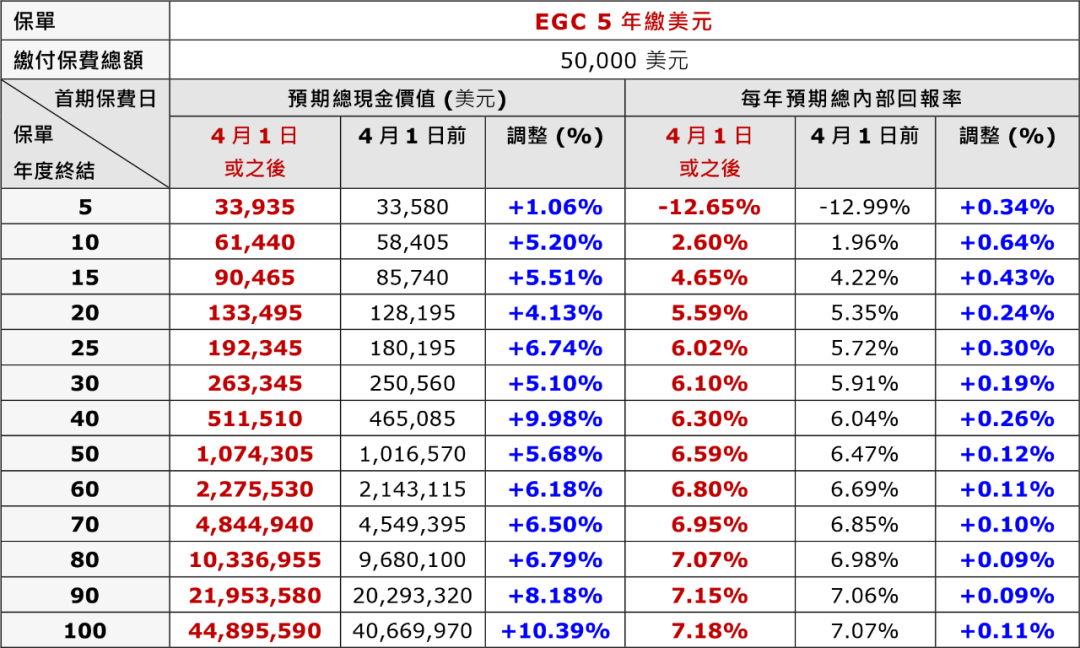 连续2年上调！4月起，保诚「隽富多元货币计划」全线上调预期收益！